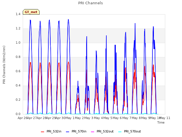 plot of PRI Channels