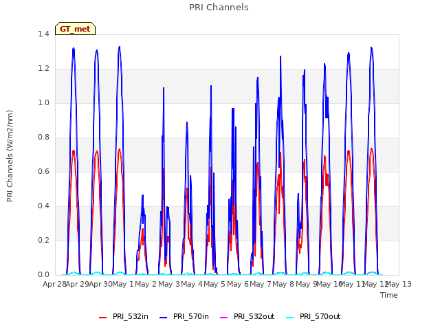 plot of PRI Channels