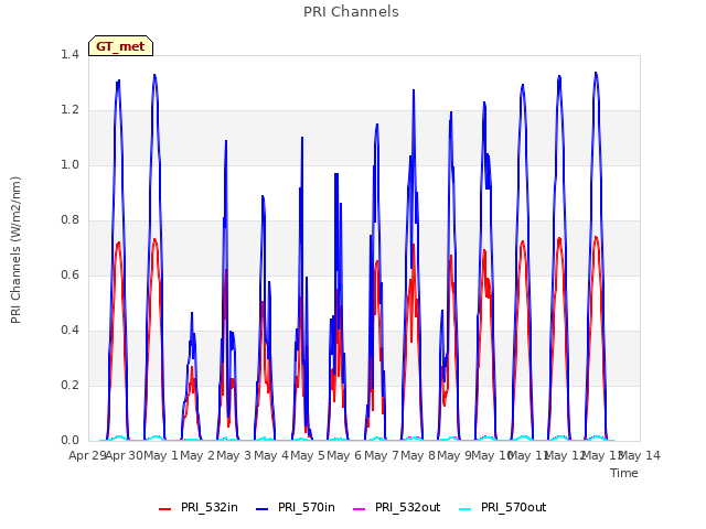 plot of PRI Channels