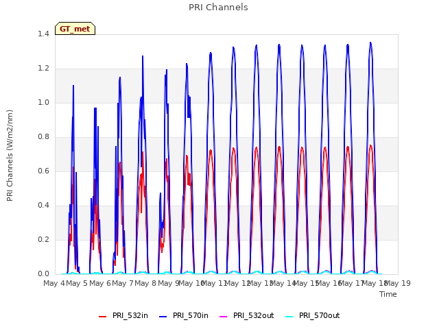 plot of PRI Channels