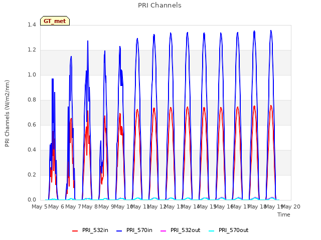 plot of PRI Channels