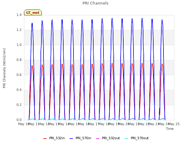 plot of PRI Channels