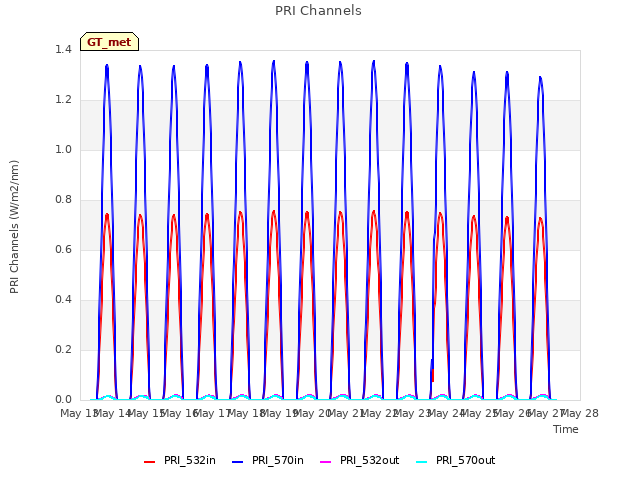 plot of PRI Channels