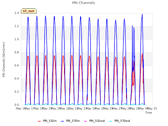 plot of PRI Channels