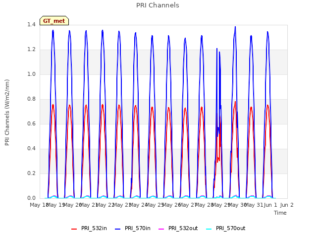 plot of PRI Channels