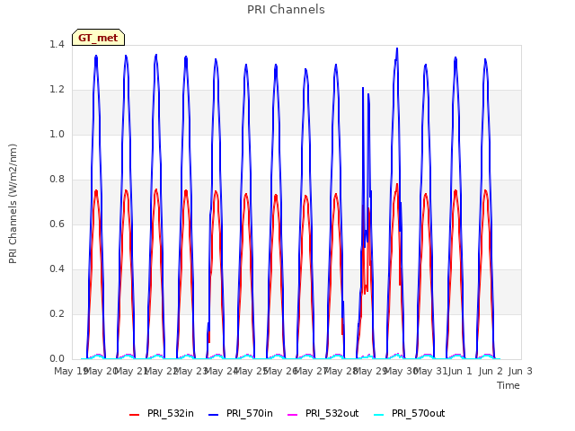 plot of PRI Channels