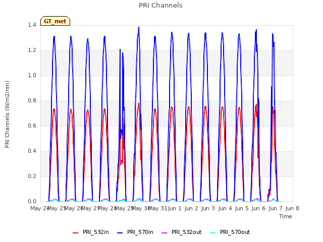 plot of PRI Channels