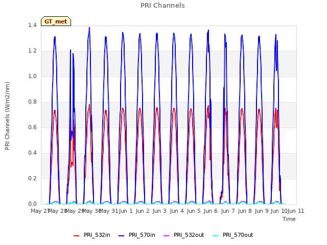 plot of PRI Channels