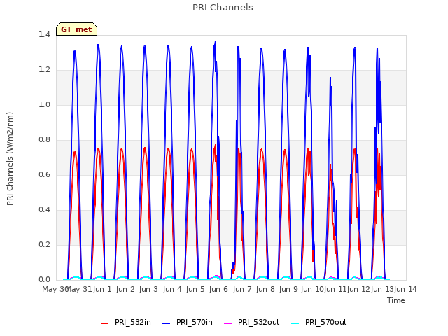 plot of PRI Channels