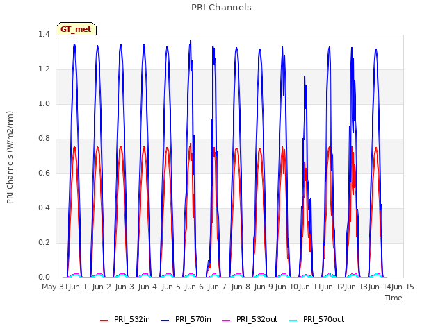 plot of PRI Channels