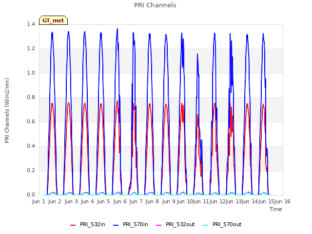 plot of PRI Channels