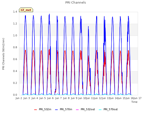 plot of PRI Channels