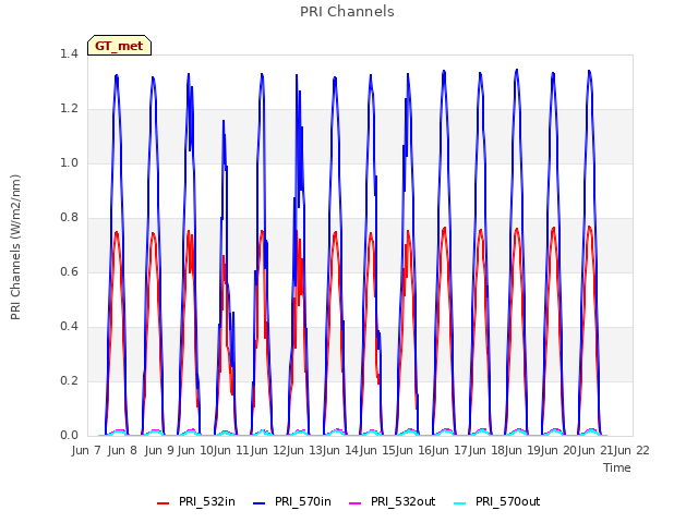 plot of PRI Channels