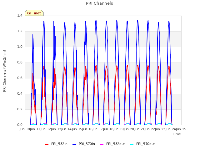 plot of PRI Channels