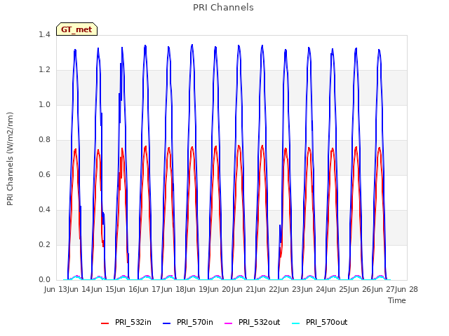 plot of PRI Channels