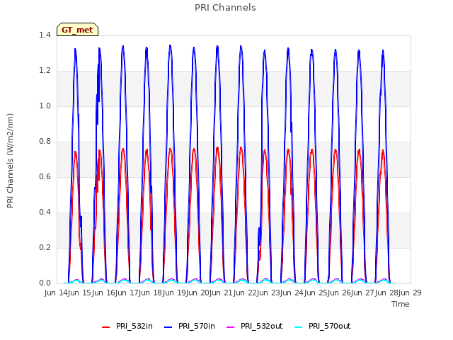 plot of PRI Channels