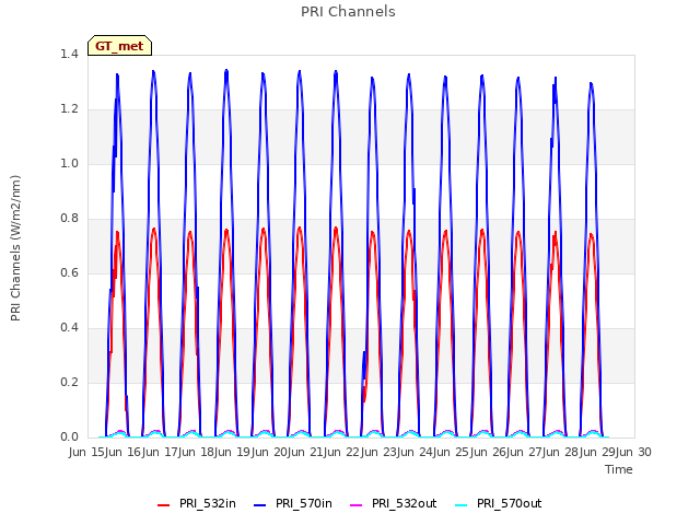 plot of PRI Channels