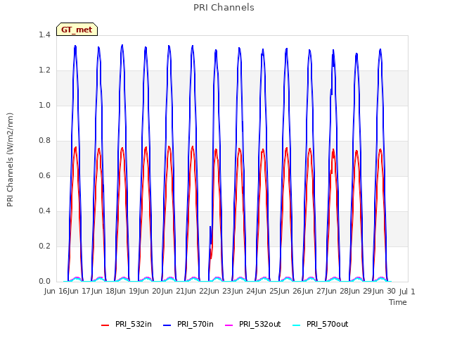 plot of PRI Channels