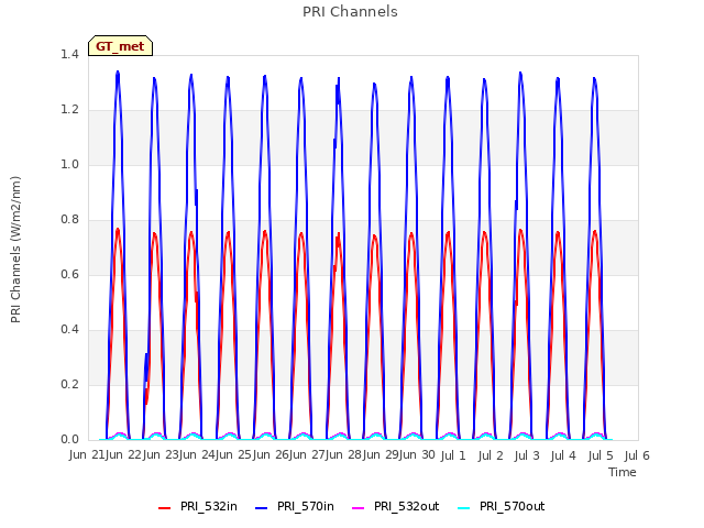 plot of PRI Channels