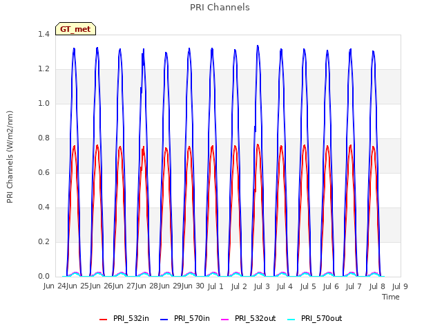 plot of PRI Channels