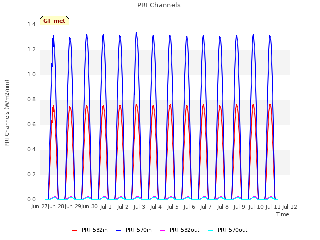 plot of PRI Channels