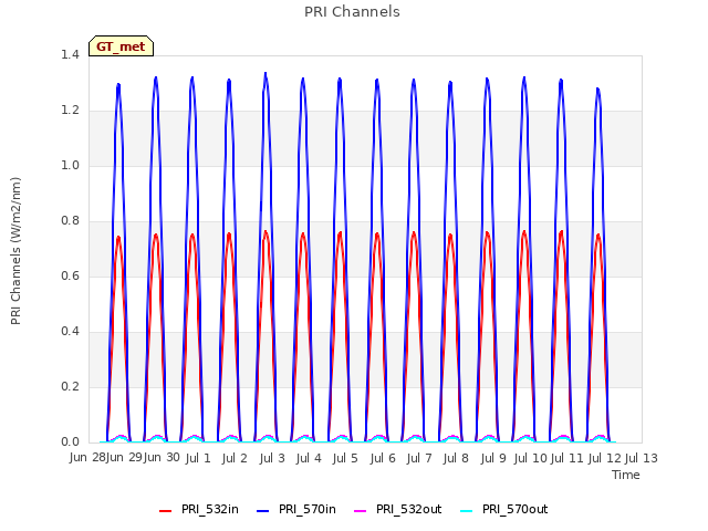 plot of PRI Channels