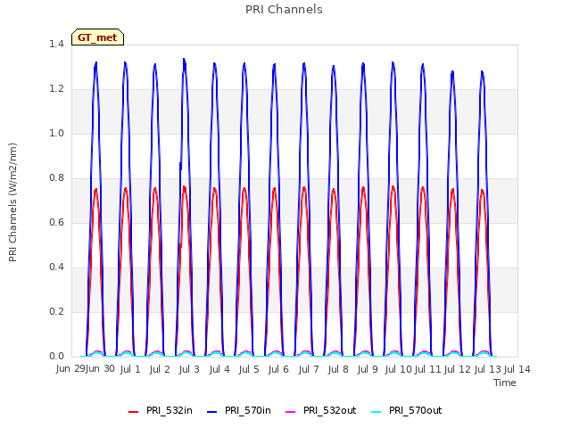 plot of PRI Channels