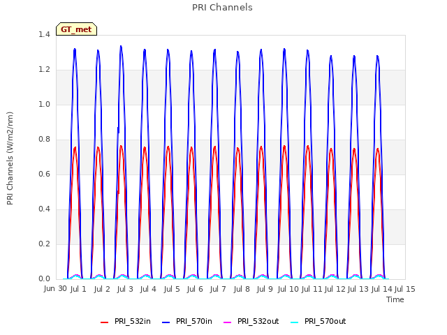 plot of PRI Channels