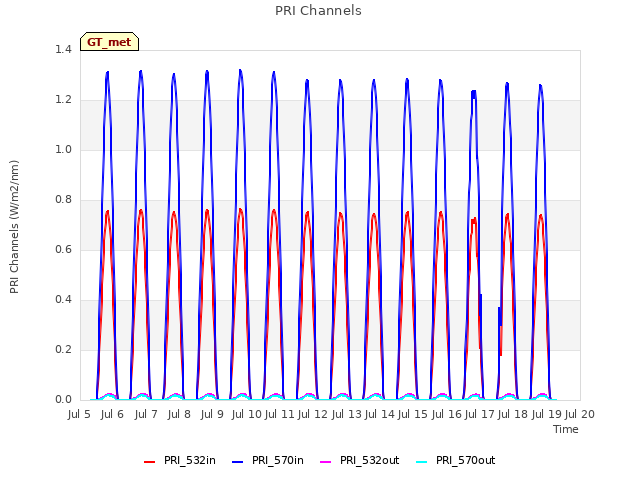 plot of PRI Channels