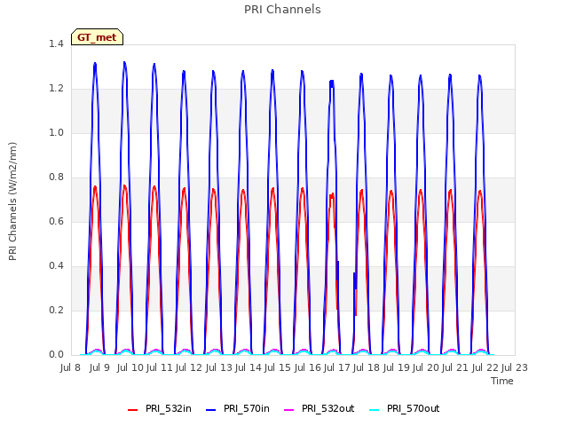 plot of PRI Channels