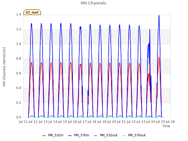 plot of PRI Channels