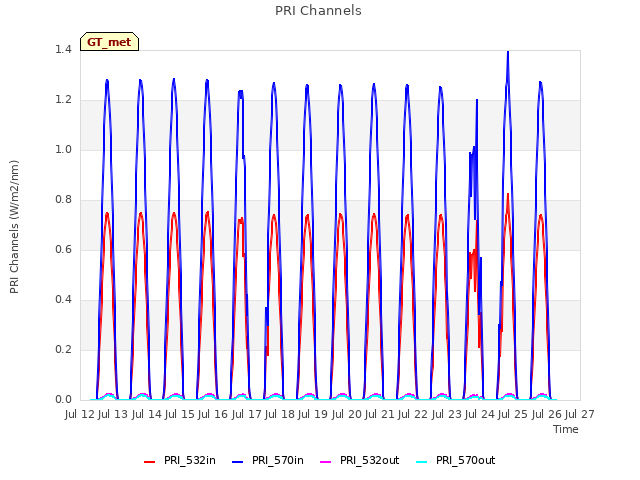 plot of PRI Channels