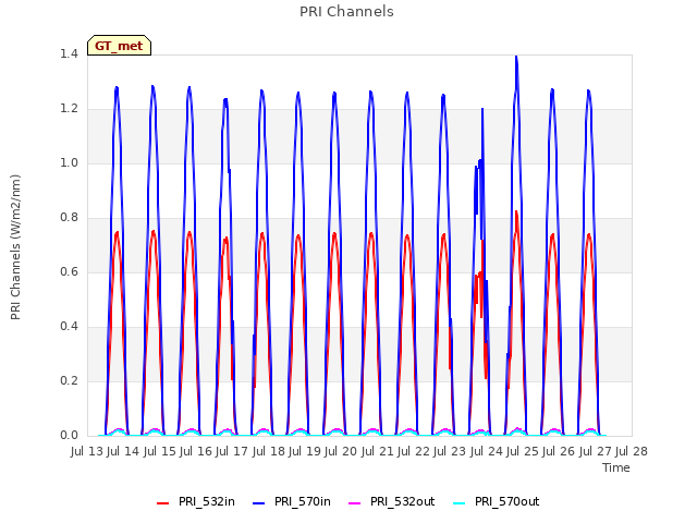 plot of PRI Channels