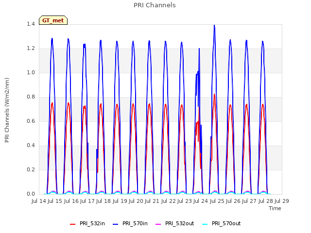 plot of PRI Channels