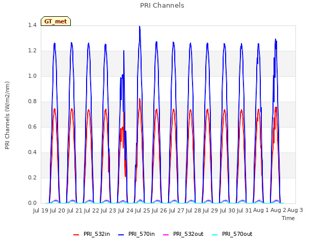 plot of PRI Channels