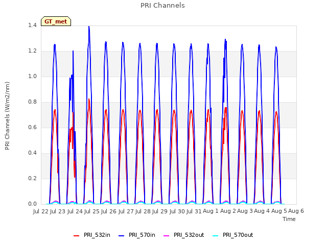 plot of PRI Channels