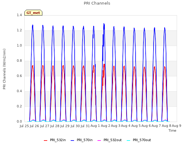 plot of PRI Channels