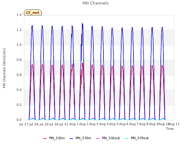 plot of PRI Channels