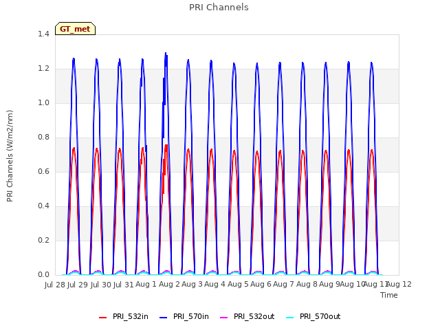 plot of PRI Channels