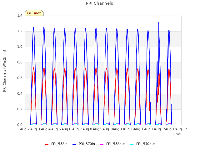 plot of PRI Channels