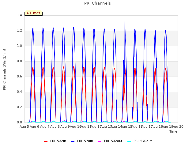 plot of PRI Channels