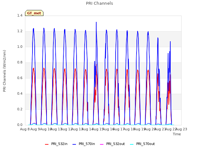 plot of PRI Channels