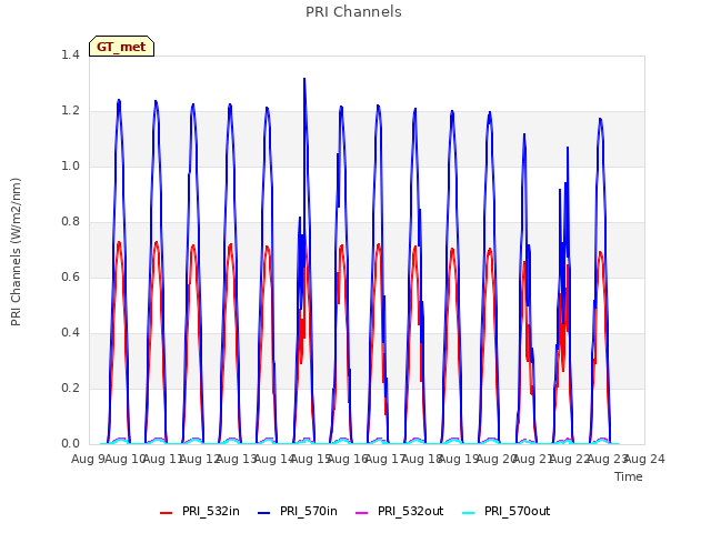 plot of PRI Channels