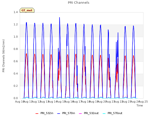 plot of PRI Channels