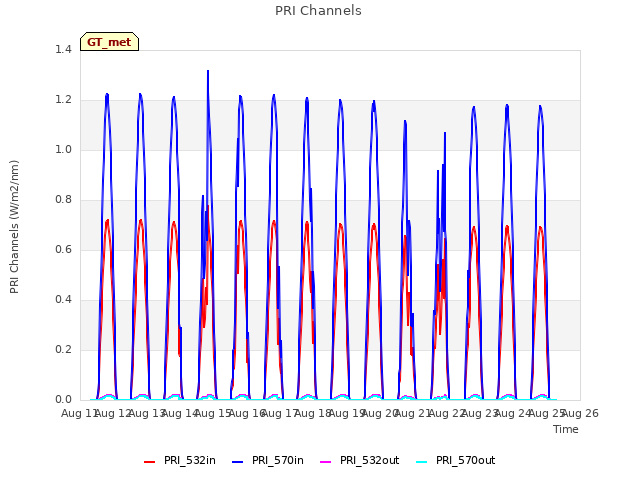 plot of PRI Channels