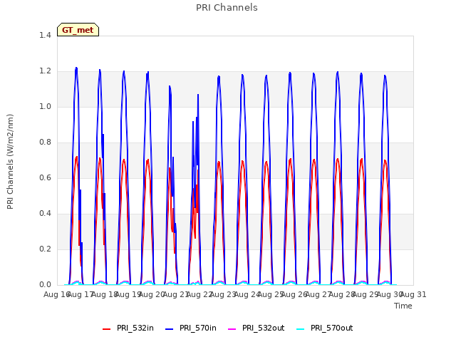 plot of PRI Channels