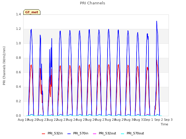 plot of PRI Channels