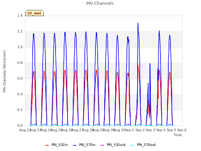 plot of PRI Channels