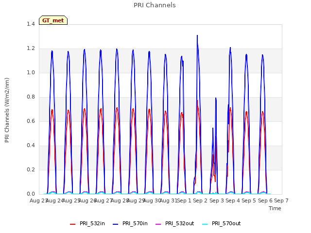 plot of PRI Channels