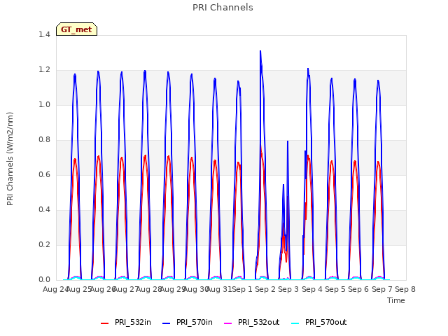 plot of PRI Channels